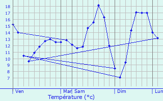 Graphique des tempratures prvues pour Coupetz