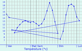 Graphique des tempratures prvues pour Courcemain