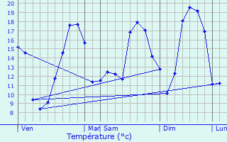 Graphique des tempratures prvues pour Santenay