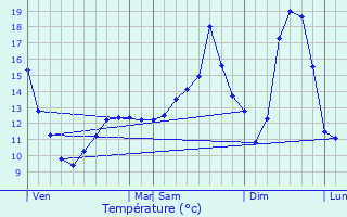 Graphique des tempratures prvues pour Meisenthal