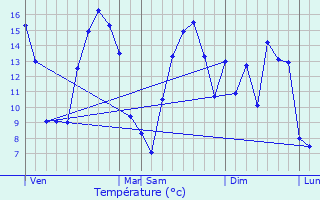 Graphique des tempratures prvues pour Alembon