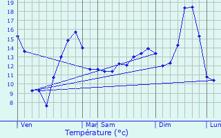 Graphique des tempratures prvues pour Santenay