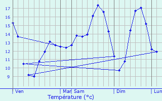 Graphique des tempratures prvues pour Haboudange