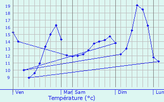 Graphique des tempratures prvues pour Varanges