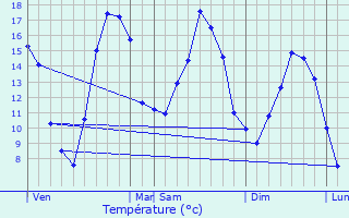 Graphique des tempratures prvues pour Allondrelle-la-Malmaison