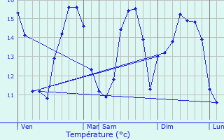 Graphique des tempratures prvues pour Lanrivoar