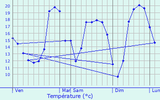 Graphique des tempratures prvues pour Ans