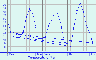 Graphique des tempratures prvues pour Quasquara