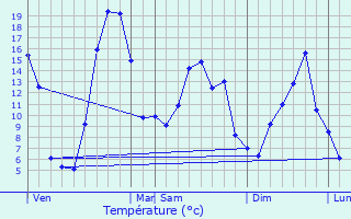 Graphique des tempratures prvues pour Menet