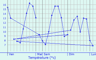 Graphique des tempratures prvues pour Beaumetz-ls-Aire