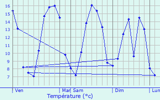 Graphique des tempratures prvues pour Aubrometz