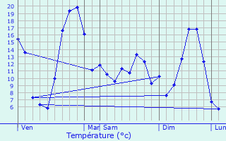 Graphique des tempratures prvues pour Lestards