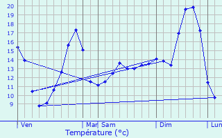Graphique des tempratures prvues pour Pont-de-Vaux