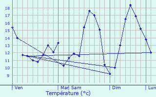 Graphique des tempratures prvues pour Huchenneville