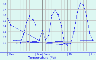 Graphique des tempratures prvues pour Trmaouzan