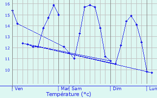 Graphique des tempratures prvues pour Marquise