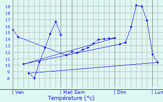 Graphique des tempratures prvues pour Pourlans