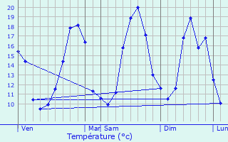 Graphique des tempratures prvues pour Retiers