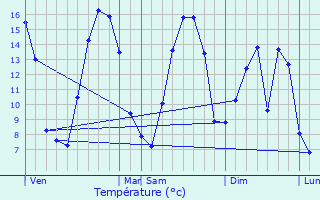 Graphique des tempratures prvues pour Heuchin