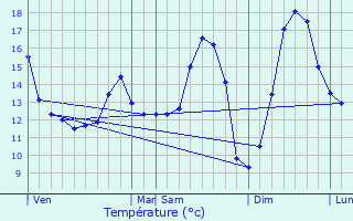 Graphique des tempratures prvues pour Ecques