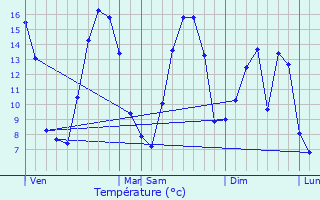 Graphique des tempratures prvues pour Prdefin