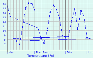 Graphique des tempratures prvues pour Mareuil-Caubert