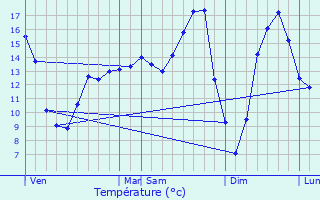 Graphique des tempratures prvues pour Rmeling