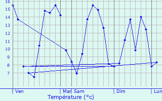 Graphique des tempratures prvues pour Lamaronde