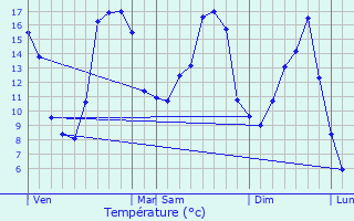 Graphique des tempratures prvues pour Arreux