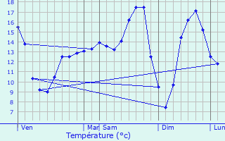 Graphique des tempratures prvues pour Colmen