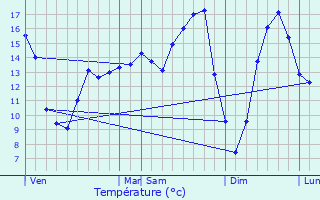 Graphique des tempratures prvues pour Valmestroff