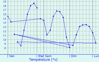 Graphique des tempratures prvues pour Priers-en-Auge