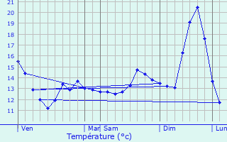 Graphique des tempratures prvues pour Leutenheim