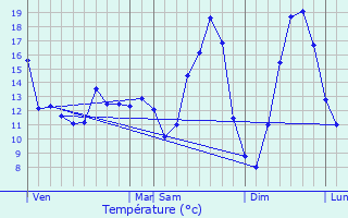 Graphique des tempratures prvues pour Drou