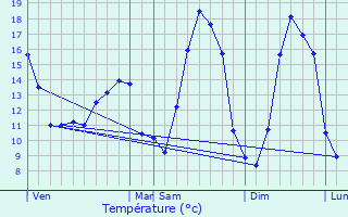 Graphique des tempratures prvues pour Monchaux-Soreng