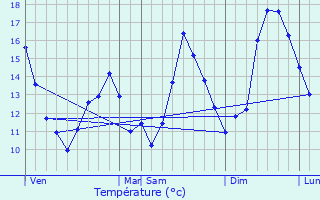 Graphique des tempratures prvues pour Arrout