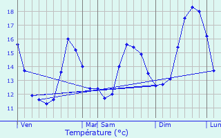 Graphique des tempratures prvues pour Izeste