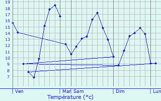 Graphique des tempratures prvues pour Commelle-Vernay
