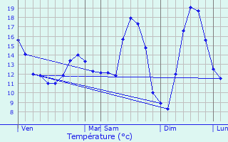 Graphique des tempratures prvues pour Pont-de-Metz