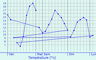 Graphique des tempratures prvues pour Neaux