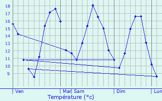 Graphique des tempratures prvues pour Vantoux