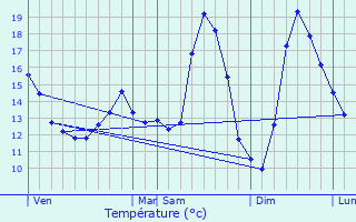 Graphique des tempratures prvues pour Sallaumines