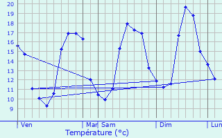 Graphique des tempratures prvues pour Pont-l