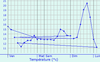 Graphique des tempratures prvues pour Salmbach