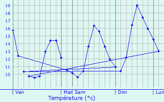Graphique des tempratures prvues pour Luz-Saint-Sauveur