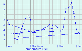 Graphique des tempratures prvues pour Thil-sur-Arroux