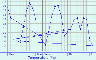 Graphique des tempratures prvues pour Enguinegatte