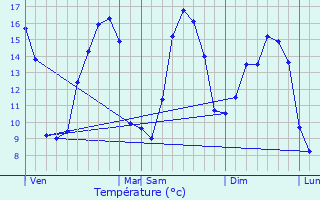 Graphique des tempratures prvues pour L