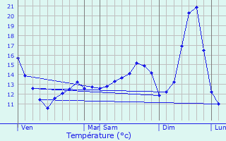 Graphique des tempratures prvues pour Lobsann