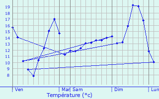 Graphique des tempratures prvues pour Diconne